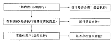 2014年注册会计师考试《审计》第八章讲义及习题